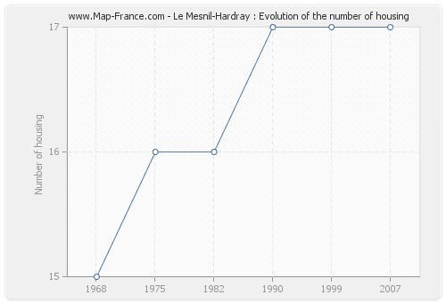 Le Mesnil-Hardray : Evolution of the number of housing